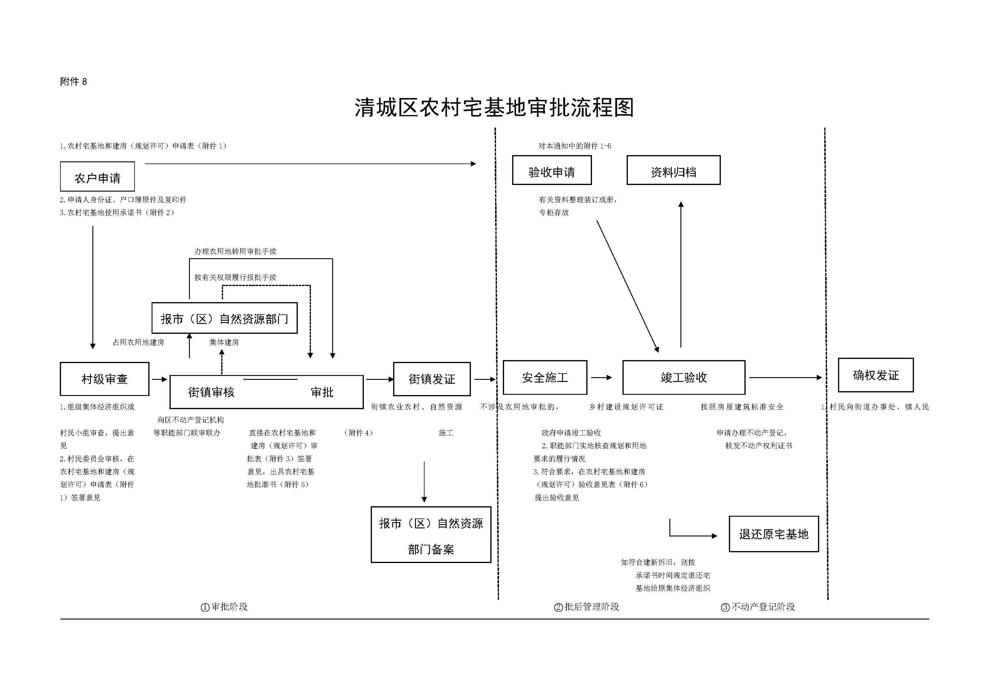 附件8.清城区农村宅基地审批流程图.jpg