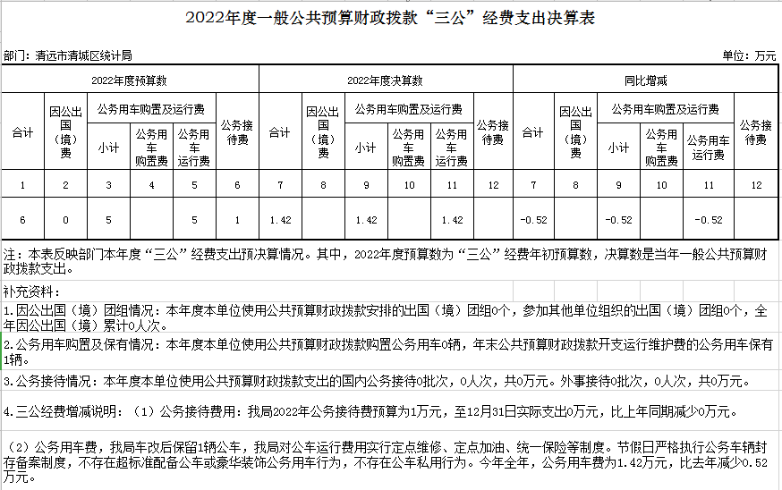 2022年一般公共预算财政拨款“三公”经费决算公开表.png