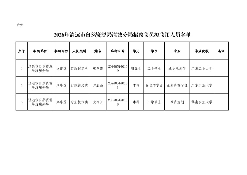 附件：2026年清远市自然资源局清城分局招聘聘员拟聘用人员名单.jpg